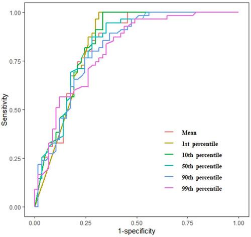 Figure 4 Receiver operating characteristic curves for mean, nth percentiles in distinguishing TN-IDC from FA.
