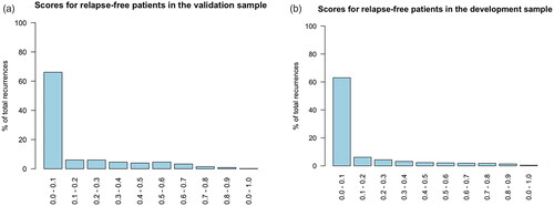 Figure 5. (a) Histogram of the recurrence scores for relapse-free patients in the validation sample. (b) Histogram of the recurrence scores for relapse-free patients in the development sample.