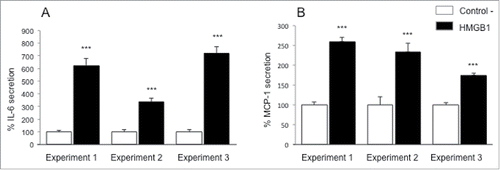 Figure 1. Pro-inflammatory effects of HMGB1 on adipocytes. For each experiment, human adipose tissue was harvested to extract adipocytes. Cells were treated with disulfide HMGB1 (2.5 µg/mL) for 24h. Supernatants were collected and IL-6 (A) and MCP-1 (B) secretion was determined by ELISA. Results are expressed in % ± SEM normalized to control cells (n = 6 for each condition; P < 0.0001 (***) compared to appropriate control cells, using T-test).