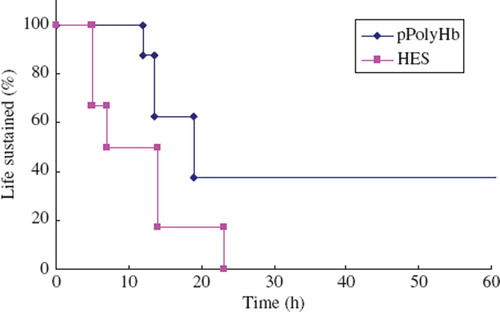 Figure 1. Life-sustaining ability of rats in exchange transfusion model. Rats received a total volume of pPolyHb or hetastarch (HES) that equalled 120–140% of estimated total blood volume (70 ml/kg) exchange transfusion and residual erythrocyte hemoglobin was less than 2g/dl. Life sustained ratio was calculated.