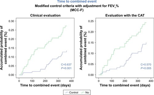 Figure 2 Accumulated probability of combined event in patients controlled or noncontrolled according to modified criteria of control adjusted by FEV1(%).Notes: (A) control was defined by clinical evaluation; (B) control was defined using the CAT scores.