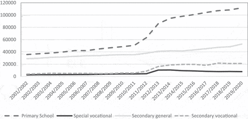 Figure 1. Number of students attending church run schools (2001–2020).