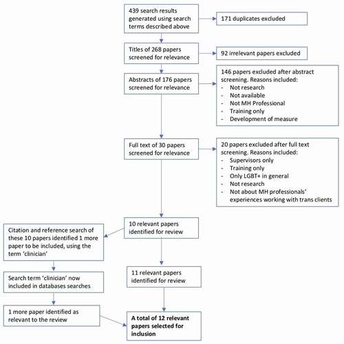 Figure 1. Steps of the systematic review.