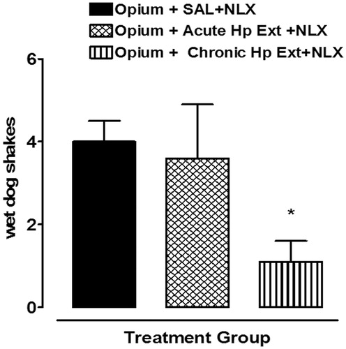 Figure 2. Effect of H. perforatum extract (Hp Ext) on naloxone (NLX)-induced opium withdrawal wet dog shakes in rats. Each column represents the mean ± SEM (n = 9). *p < 0.05, values significantly different as compared to saline (ANOVA followed by Dunnett’s post-hoc test). SAL = Saline.