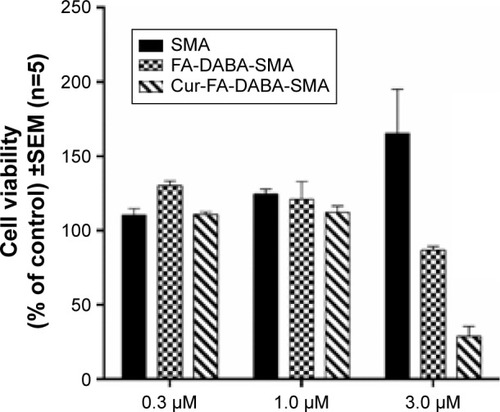 Figure 12 Comparison of viability of PANC-1 cells at 72 hours treated with SMA, FA-DABA-SMA, and Cur-encapsulated FA-DABA-SMA at different doses using the WST-1 assay (n=5).