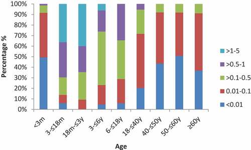 Figure 2. The distribution of anti-TT IgG level in the sera of subjects among different age groups, different color bar represent different antibody level