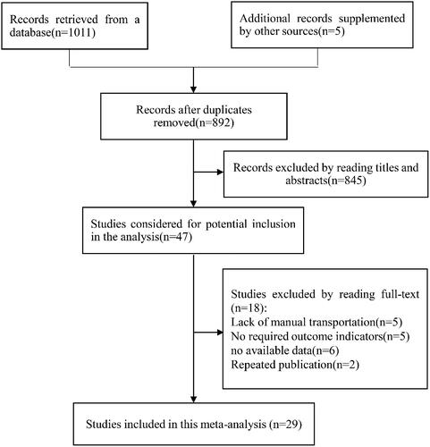 Figure 1. Flowchart of study selection process.