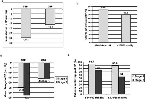 Figure 1 Antihypertensive efficacy of olmesartan medoxomil/HCTZ in patients with Stage 1 (SBP 140–159 mmHg or DBP 90–99 mmHg) and Stage 2 (SBP ≥160 mmHg or DBP ≥100 mmHg) hypertension. Data are from an open-label study (n=201) in which a stepwise treatment algorithm was followed, with titration at 4-weekly intervals until goal BP was achieved, when patients withdrew from the study (CitationNeutel et al 2004, Citation2006). Eight weeks of monotherapy with olmesartan medoxomil 20–40 mg/day was followed by 8 weeks of combination therapy with olmesartan medoxomil/HCTZ 40/12.5–25 mg/day. Reduction in BP and rate of attainment of BP goals (≤140/90 mmHg and an aggressive goal of ≤130/85 mmHg) after 16 weeks are shown. (a) Mean BP reduction for patients in the combined Stage 1/Stage 2 population treated with olmesartan medoxomil/HCTZ 40/12.5–25 mg/day (n=123) (CitationNeutel et al 2004); (b) Cumulative goal attainment rates for the combined Stage 1/Stage 2 population (CitationNeutel et al 2004); (c) Cumulative mean BP reduction according to baseline stage of hypertension (CitationNeutel et al 2006); (d) Cumulative goal attainment rates according to baseline stage of hypertension (CitationNeutel et al 2006). Cumulative results are based on the intent-to-treat population using last observation carried forward, and include data for patients treated only with olmesartan medoxomil monotherapy as well as those treated with dual combination therapy.