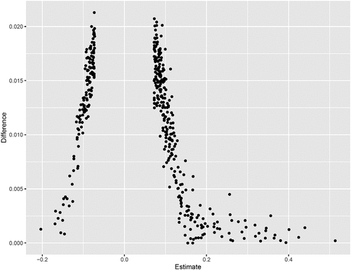Figure 4. Bootstrap results for accuracy estimation of the female network. The x-axis displays the size of the estimated partial correlation. The y-axis displays the estimates deviation from the bootstrap mean (m = 5000).
