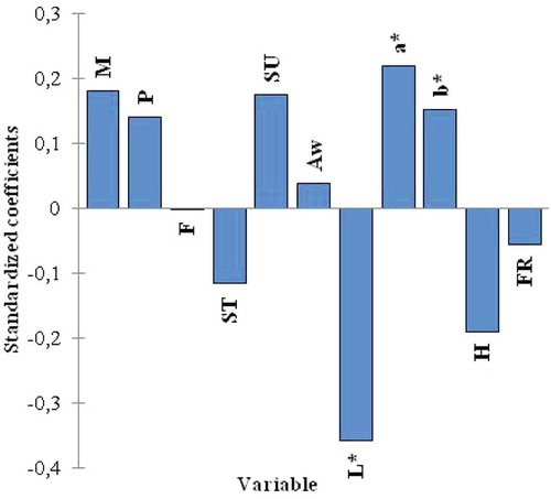 FIGURE 4 Estimated regression coefficient for predicting weighted mean value (WMV; abbreviation cues are in Table 1).