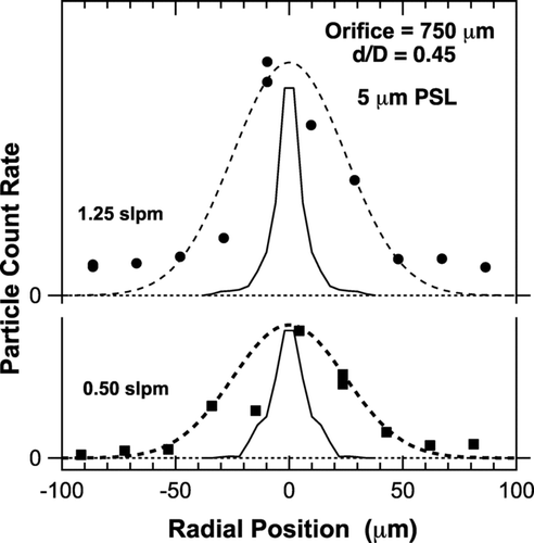 FIG. 11 Similar data to those of Figure 10, but obtained 5 mm downstream of the lens and plotted on expanded abscissa along with data obtained at a flow of 0.5 lpm. The dashed curves are simply drawn in to guide the eye, based on a larger number of data points, while the solid curves are based on the fluid dynamic model.