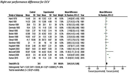 Figure 4. Forest plot indicating the right ear performance difference between controls and LDs in dichotic CV test.