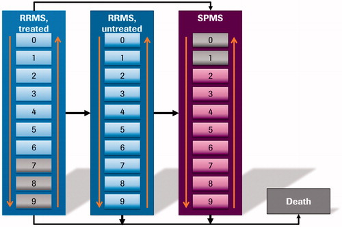 Figure 1. Model structure. RRMS, relapsing-remitting multiple sclerosis; SPMS, secondary progressive multiple sclerosis.