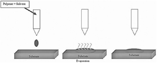 Figure 36. Schematic of the Drop Casting deposition technique [Citation68].