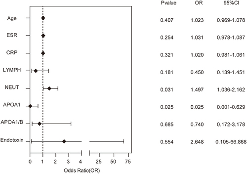 Figure 1 Binary logistic regression analysis of COPD patients with acute lower respiratory tract infection.