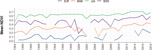 Figure 6. Mean seasonal NDVI trend for Switzerland (DJF (December/January/February), MAM (March/April/May), JJA (June/July/August), SON(September/October/November)) for the period 1984–2018. Blank values correspond to pixels that do not have enough cloud-free observations.