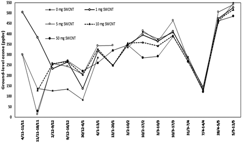 Figure 2. The course from November 2013 to May 2014 of the mean ground-level ozone concentrations as measured with passive samplers with the addition of respectively 0, 5, 10, and 50 mg/L single-wall carbon nanotubes (SWCNTs) on the absorption filters.