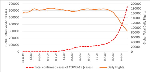 Figure 4. Daily global COVID-19 cases and global flights. Data sources: ECDC (2020), FlightRadarCitation24 (Citation2020).