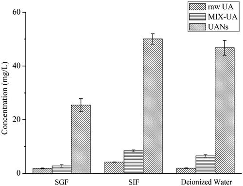Figure 8. Equilibrium solubility of raw UA, MIX-UA and UANs in SGF, SIF and deionized water.
