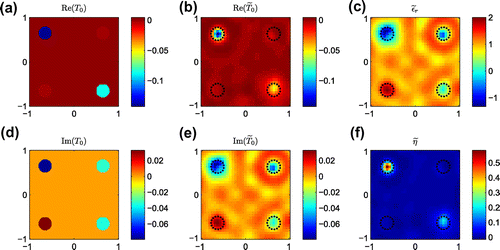 Figure 6. Inversion results of Example 3 with 10% Gaussian white noise. (a) Exact real part of T0; (b) Reconstructed real part of T~0; (c) Reconstructed relative permittivity ϵ~r; (d) Exact imaginary part of T0; (e) Reconstructed imaginary part of T~0; (f) Reconstructed impedance η~.