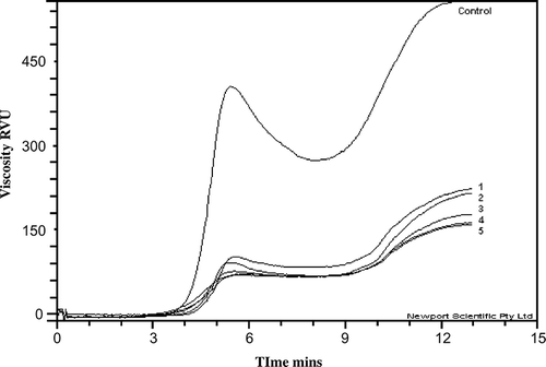 Figure 1 Viscosity profiles of unmodified and acetylated rice flours. 1- 0.46, 2- 1.50, 3- 4.00, 4- 6.50, 5- 7.53 g kg−1 Acetic anhydride and control = unmodified rice flour.