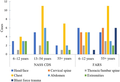 Figure 1. Injured body regions of case occupants stratified by age and data source. FARS counts limited to cases with documented injuries (n = 17 for 6–12 years and n = 20 for 55+ years).