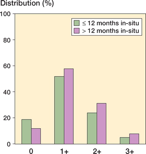 Figure 1. Extent of necrosis in cases with in situ times of ≤ 12 months and < 12 months.