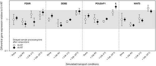 Figure 3. Differential gene expression results of experiment 2 are shown for FDXR, DDB2, POU2AF1, and WNT3. The immediately processed sample after venipuncture was used as the reference sample. Symbols represent the mean, and the error bars show the standard error of the mean (n = 3). the grey area refers to a two-fold difference in gene expression from the reference sample to adjust for the methodological variance of qRT-PCR. P-values 0.01–0.05 are marked with one asterisk and refer to significant differences relative to the reference sample. Abbreviations: qRT-PCR = quantitative real-time polymerase-chain-reaction; RT = room temperature.