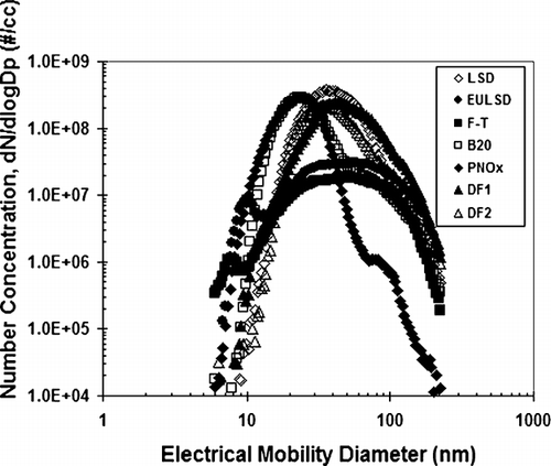 FIG. 11 SMPS distributions steady state for DOC, all individual fuels.