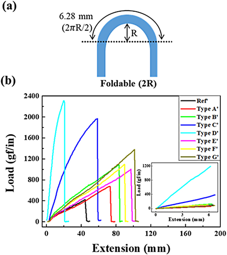 Figure 9. Nanofiller/PDMS composite (a) schematic of 2R bending, (b) tensile-strength evaluation data.