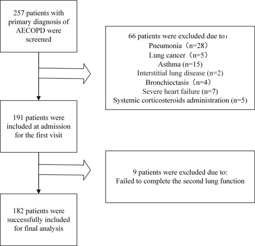 Figure 1 Study flow chart. A total of 257 subjects with a primary diagnosis of AECOPD were screened; 66 patients were excluded because of pneumonia (n = 28), lung cancer (n = 5), asthma (n =15), bronchiectasis (n =4), interstitial lung disease (n = 2), severe heart failure (n = 7) and accepting systemic corticosteroids before admission (n = 5). During exacerbation, 9 patients failed to complete the second measurements of lung function. 182 subjects were recruited to the final analysis.