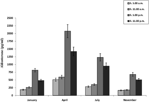 Figure 2. Daily variations of serum aldosterone levels in male Triturus carnifex. Values are means ± SE of the mean. For each group, five animals were used. P < 0.001 between 5:00 am and 5:00 pm levels in all the months; P < 0.001 between 5:00 pm and 11:00 pm levels in January and April; P < 0.05 between 5:00 pm and 11:00 pm levels in July and November.