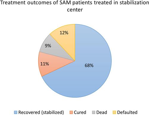 Figure 1 Treatment outcomes of SAM children treated in stabilization center, Eastern Ethiopia.
