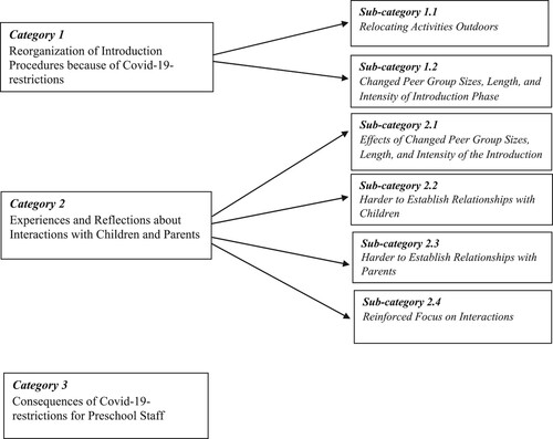 Figure 1. Overview of qualitative categorisation.