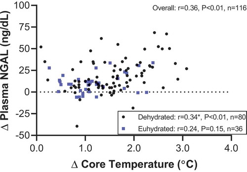 Figure 5. Pearson correlation between the change (Δ) in core temperature evoked by exercise in the heat and the change in plasma neutrophil gelatinase-associated lipocalin (NGAL), a marker of the potential for renal ischemia. Raw data were obtained across three published studies from our laboratory [Citation62-64]. Inset box: Pearson correlations were also conducted separately for trials in which subjects were dehydrated and euhydrated. The resulting correlation coefficients were compared via the methods of Meng et al. [Citation336]. *indicates that the change in core temperature explained more variance in the change in plasma NGAL when subjects were dehydrated compared to when euhydrated (P=0.03)