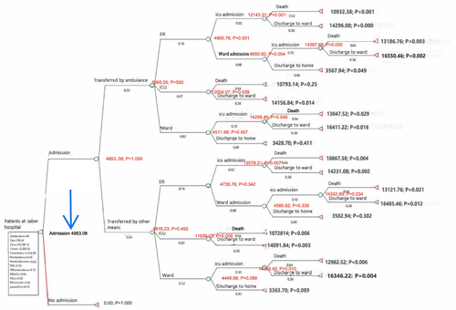 Figure 2 Base case results using decision analysis modeling. Outcomes that do not represent cost are assigned zero values. The arrow indicates the weighted average cost (in Kuwaiti dinar) per a hospitalized COVID-19 patient in Kuwait. 1 KD=3.22 US$ on Oct. 17, 2022.