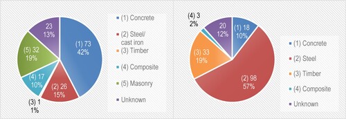 Figure 18. Project classifications based on: a. primary structural materials of base buildings (left); b. primary structural material of VEs (right).