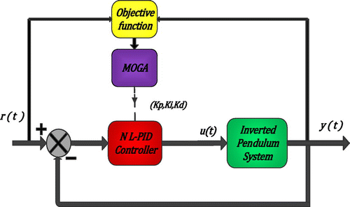 Figure 3. MOGA tuned NL-PID controller for inverted pendulum.