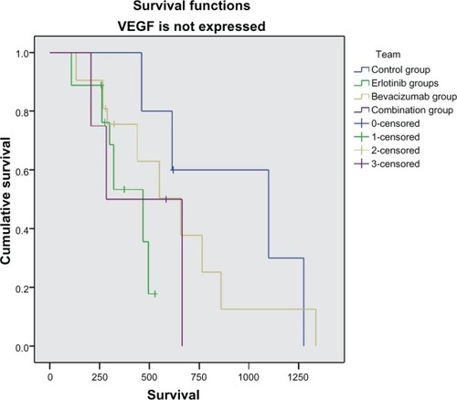 Figure 5 Kaplan-Meier curve for survival without vascular endothelial growth factor expression.