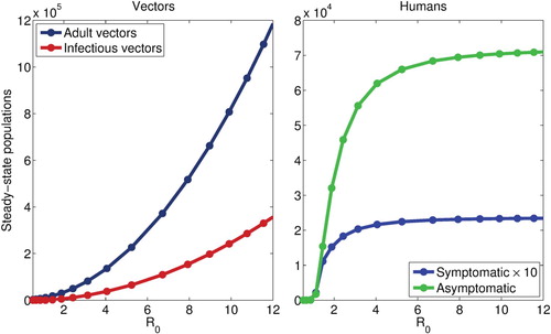 Figure 4. Steady-state vector (total and infectious) and infected human populations (symptomatic and asymptomatic), as a function of R0, when the egg carrying capacity, KE, is used to modulate R0 (similar results are obtained when other parameters are varied). Both vector populations increase super-linearly with R0, while a hyperbolic relationship between both infected human populations is seen, with little variation observed when R0>4. All other parameters values are as given in Table 3.