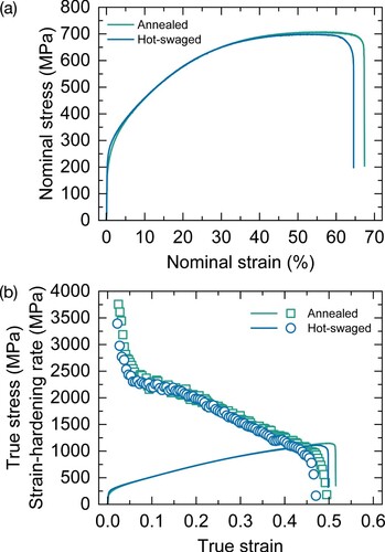 Figure 2. (a) Nominal stress−nominal strain curves and (b) corresponding true stress and strain-hardening rate as a function of the true strain of the annealed and hot-swaged specimens.