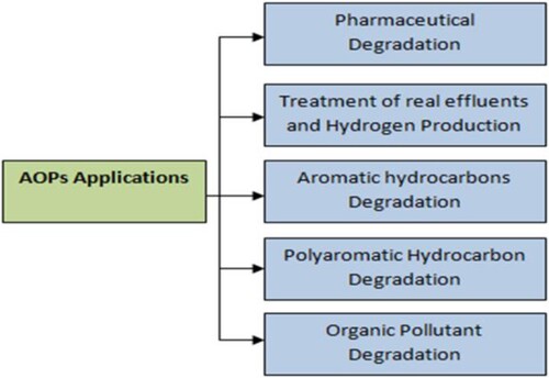 Figure 4. Major applications of AOPs (Citation35).