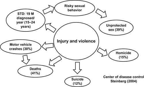 Figure 5 Leading cause of death among adolescents (10–24 years).