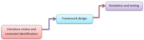 Figure 1 Framework development methodology.