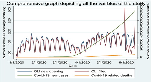 Figure 3. Comprehensive graph depicting all the variables of the study over December 3,12,019 to June 2,22,020. Y-axis on left hand side shows number of new OLI openings and filled jobs and the y-axis on right hand side presents the number of Covid-19 new case or deaths. Source: the authors based on the data sources mentioned in the methodology section.