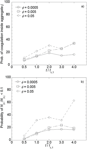 FIG. 7. Time variation of two critical probabilities: (a) probability of coagulation inside aggregate-j against time. (b) Probability of P-A coagulation between dissimilar aggregates against time.
