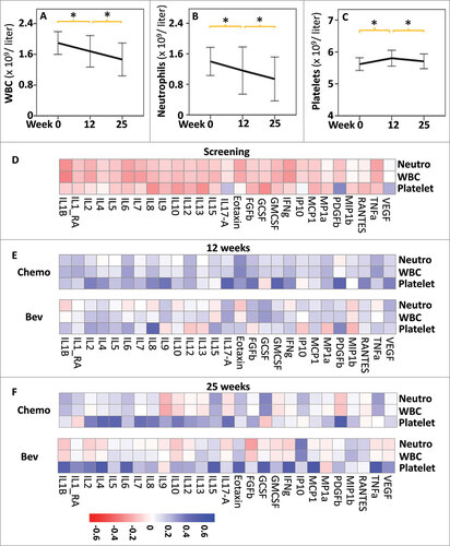 Figure 3. Effects of treatments on blood cell counts and correlation with cytokines levels. Comparison of the blood cell counts (109 per liter): white blood cells (WBC, A), neutrophils (Neutro, B) and platelets (C), at the different time points of treatment. # indicates t-test P < 0.01 between two successive time points, error bars represent standard deviation. Heatmap showing Spearman rank correlations between cytokine levels and blood cell counts at screening n = 98, (D), 12 weeks, (n = 44, Bev; n = 41, Chemo) (E) and 25 weeks (n = 40, Bev; n = 40, Chemo) (F). All correlations are shown independently of p values. Heatmaps were obtained using the pheatmap R package