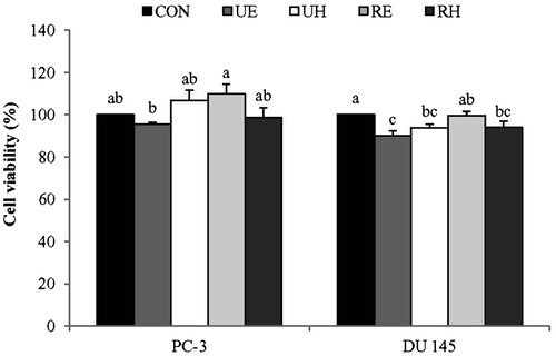 Fig. 1. Effects of R. coreanus Miquel (RCM) Extracts on Cell Viability in PC-3 and DU 145.Notes: PC-3 and DU 145 were treated with UE, UH, RE, and RH (100 μg/mL) for 24 h, at which time cell viability was measured using an MTT assay. Values not sharing the same letter were significantly different (p < 0.05). (CON: control, UE: unripe R. coreanus Miquel ethanol extract, UH: unripe R. coreanus Miquel water extract, RE: ripe R. coreanus Miquel ethanol extract, and RH: ripe R. coreanus Miquel water extract).