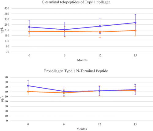 Figure 2. Mean scores with 95% confidence intervals of C-terminal telopeptides of Type 1 collagen (CTX-1) and Procollagen Type 1 N-Terminal Peptide (P1NP) at baseline, 6 months, 12 months, and 3 months post-treatment (15 months). Purple lines represent mean values for patients treated with placebo and orange lines represent patients treated with testosterone.