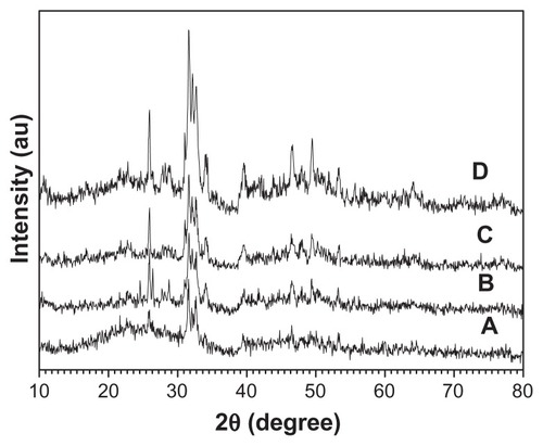 Figure 5 X-ray powder diffraction patterns of hierarchically nanostructured hydroxyapatite prepared by hydrothermal method at 200°C for different lengths of time: 3 hours (sample 3) (A); 4 hours (sample 4) (B); 6 hours (sample 5) (C); and 12 hours (sample 2) (D).